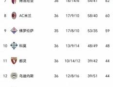都灵客场小胜热那亚，维持领先优势的简单介绍