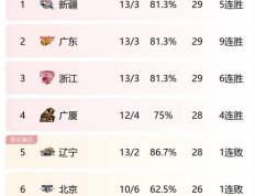 包含辽宁男篮遭遇坎坷，积分榜逐渐下滑的词条